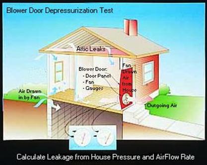 Blower Door measures the air leakage of a house with CALIBRATED meters