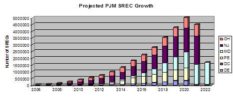 Projected Growth of SRECS